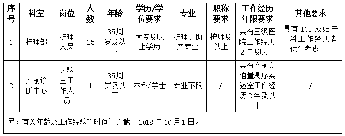 2018浙江杭州市妇产科医院10月招聘编外人员26人公告岗位表